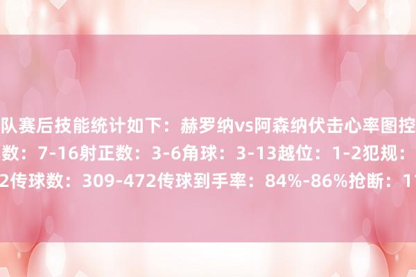两队赛后技能统计如下：赫罗纳vs阿森纳伏击心率图控球率：39%-61%射门数：7-16射正数：3-6角球：3-13越位：1-2犯规：13-13黄牌：4-2传球数：309-472传球到手率：84%-86%抢断：11-16防止：8-6突围：32-8体育最新信息